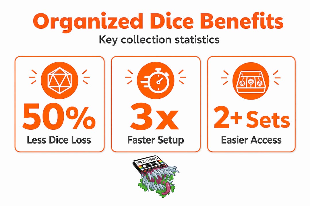 Dice organization statistic infographic