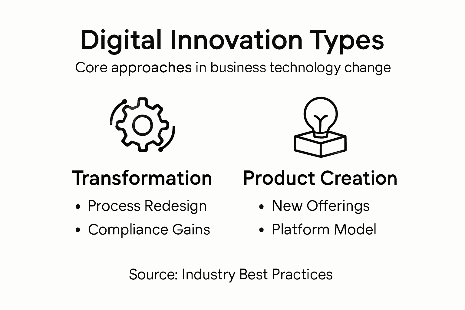 Infographic of major digital innovation types