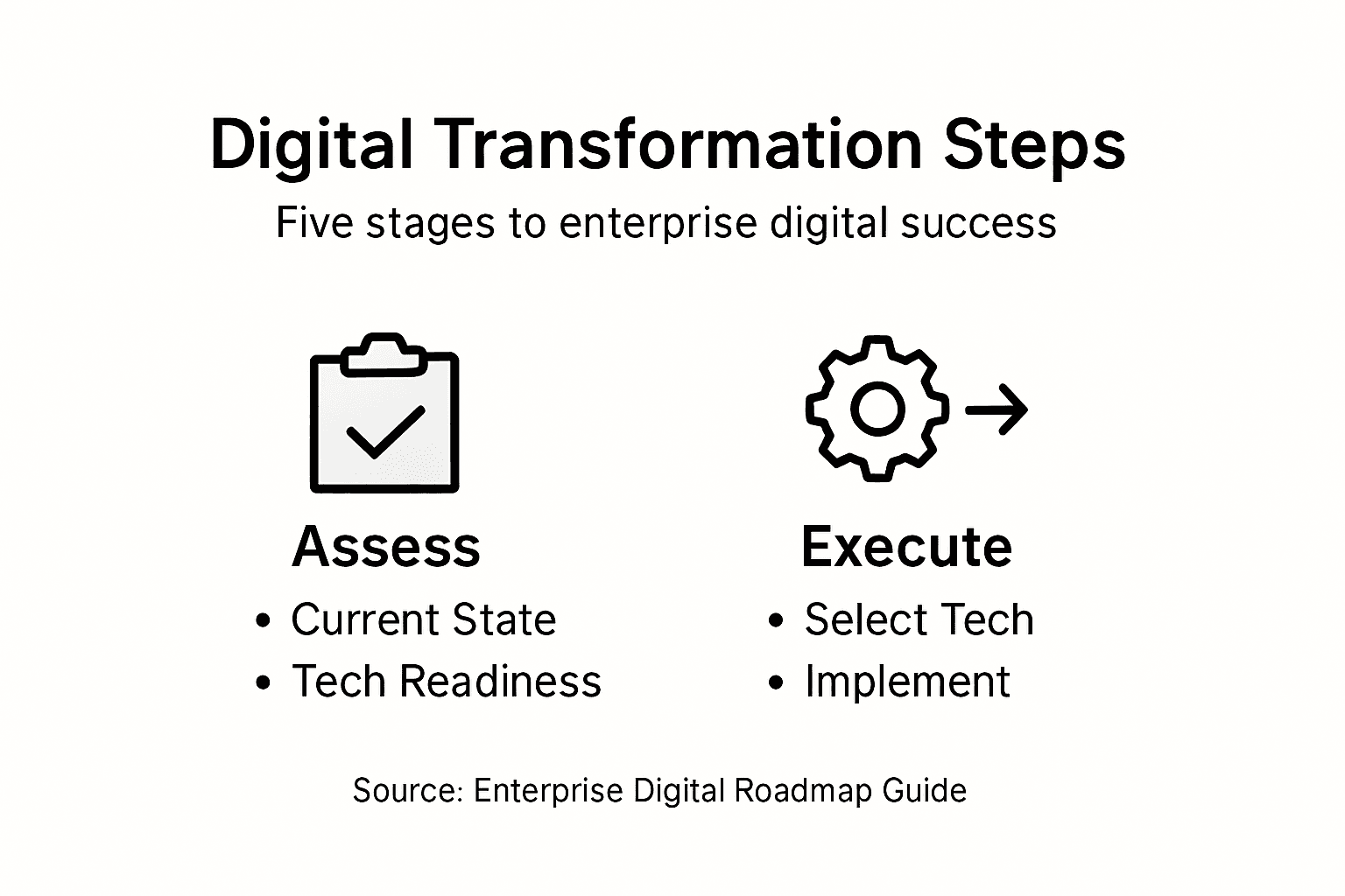 Infographic digital transformation roadmap steps