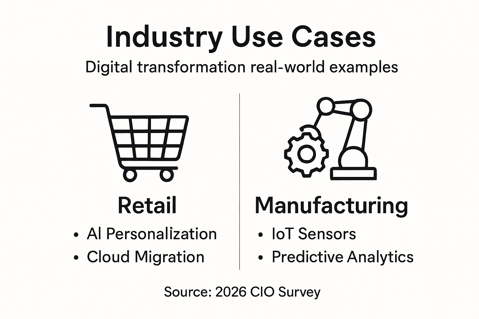Infographic showing digital transformation industry results