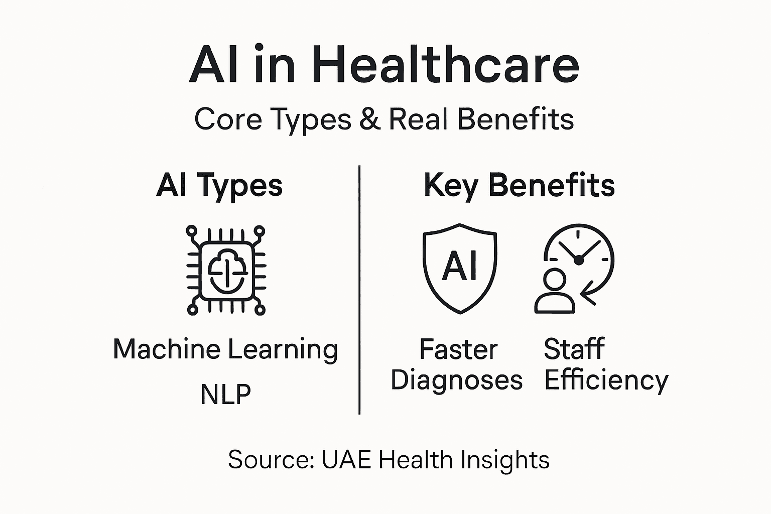 Infographic of core AI types and benefits