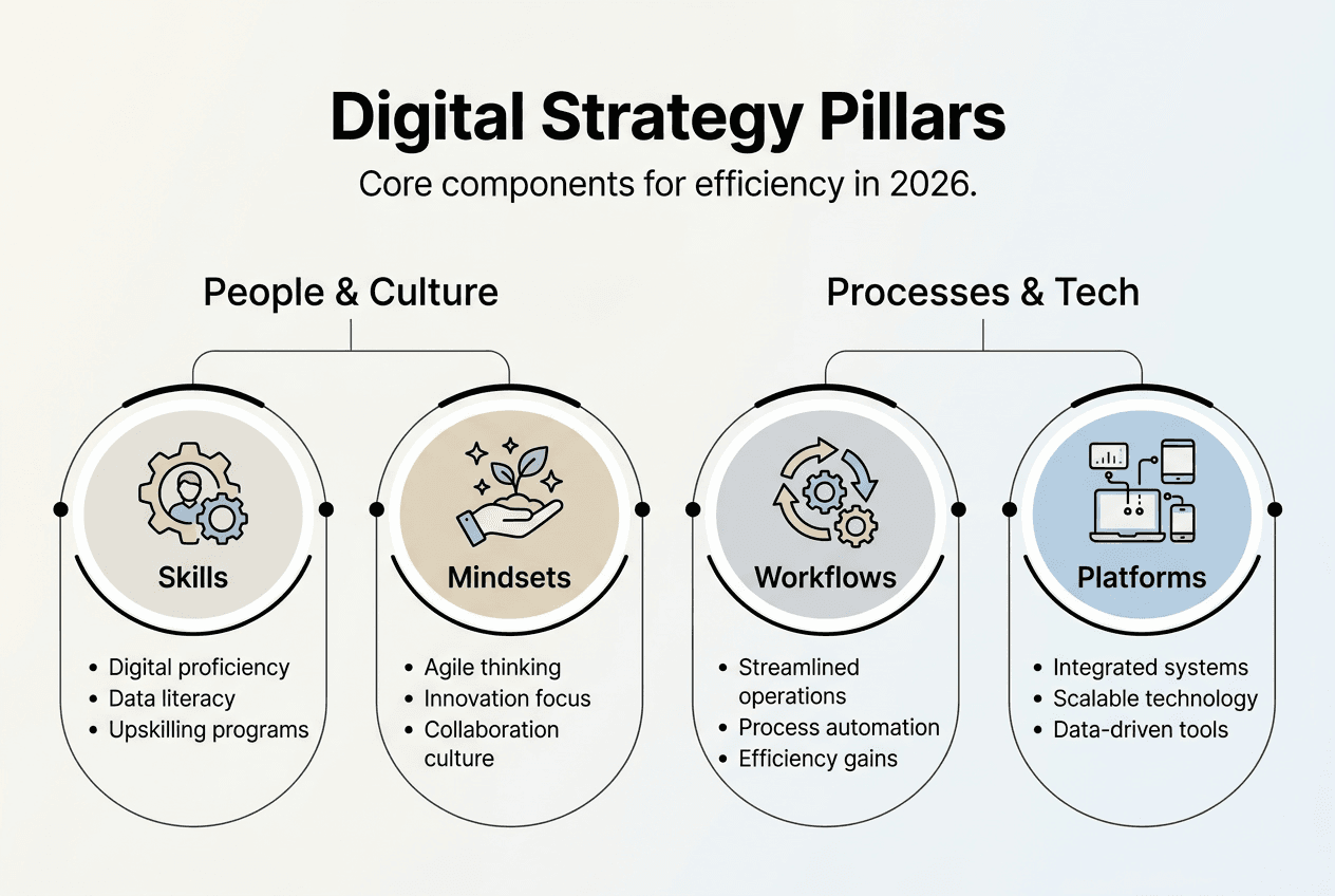 Infographic on digital strategy core pillars