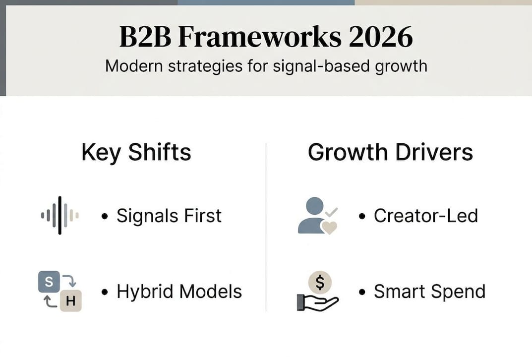Infographic of modern B2B digital strategy frameworks