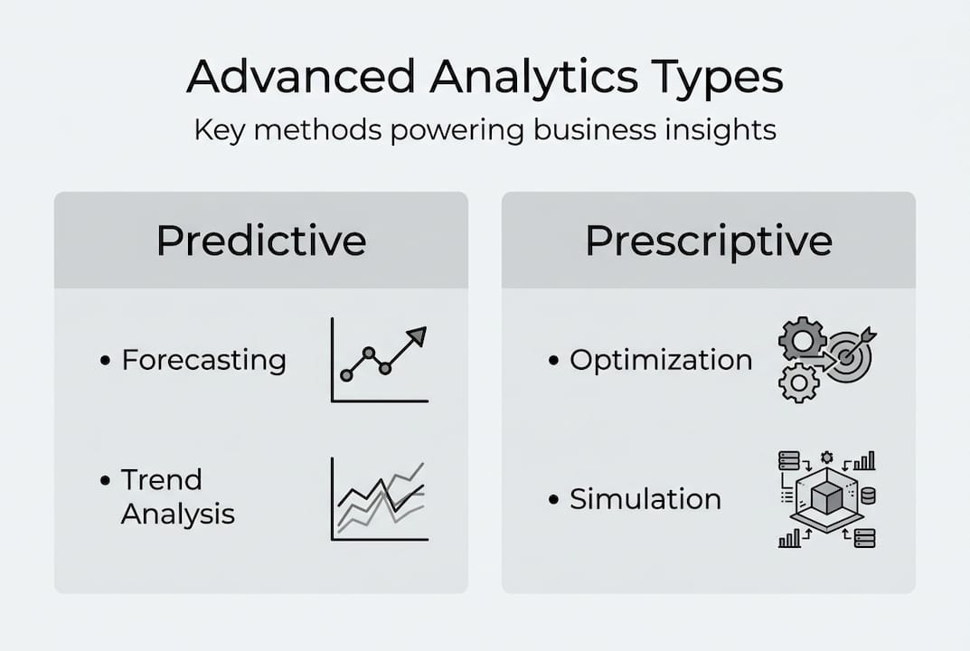 Infographic showing types of advanced analytics