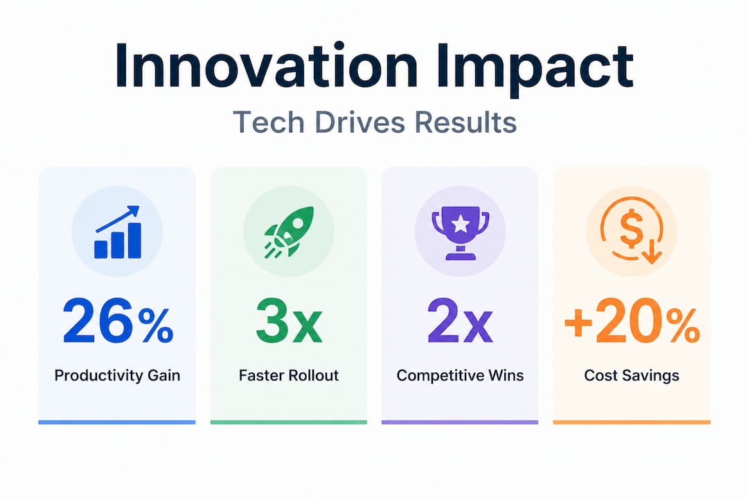 Infographic with stats on innovation impact in tech