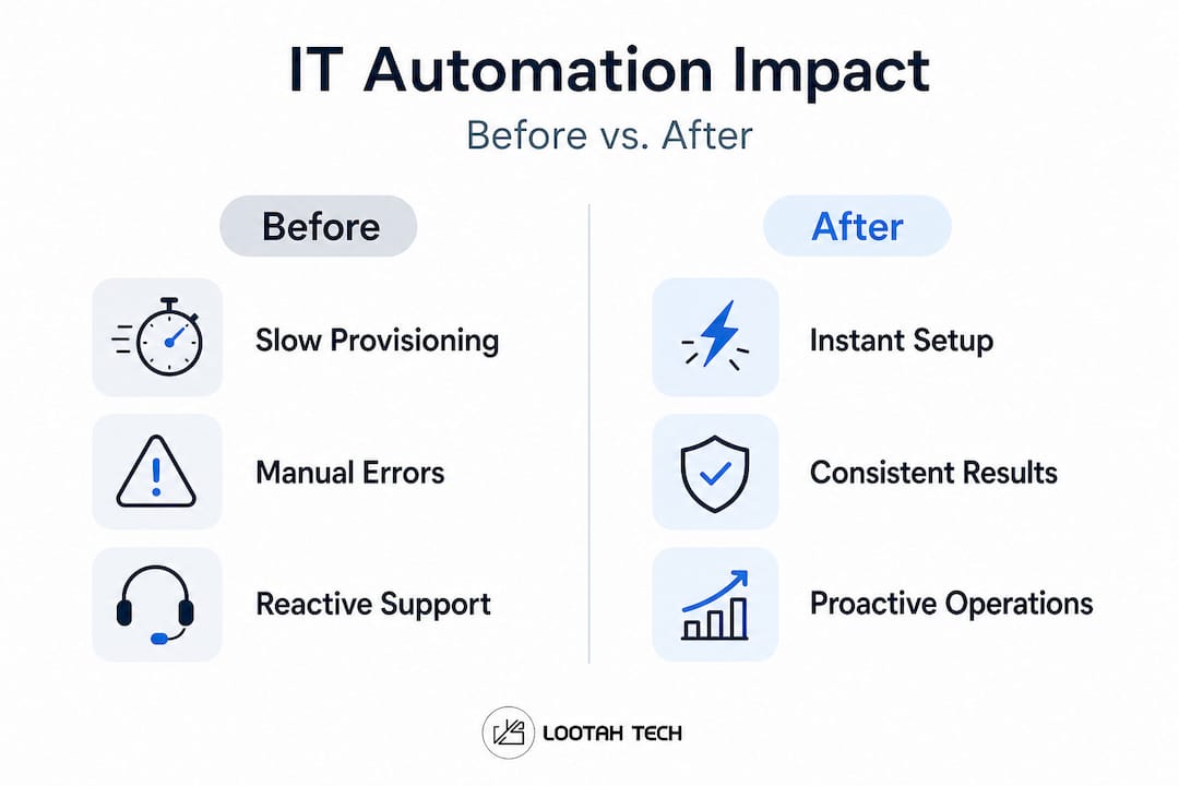 Infographic comparing IT before and after automation