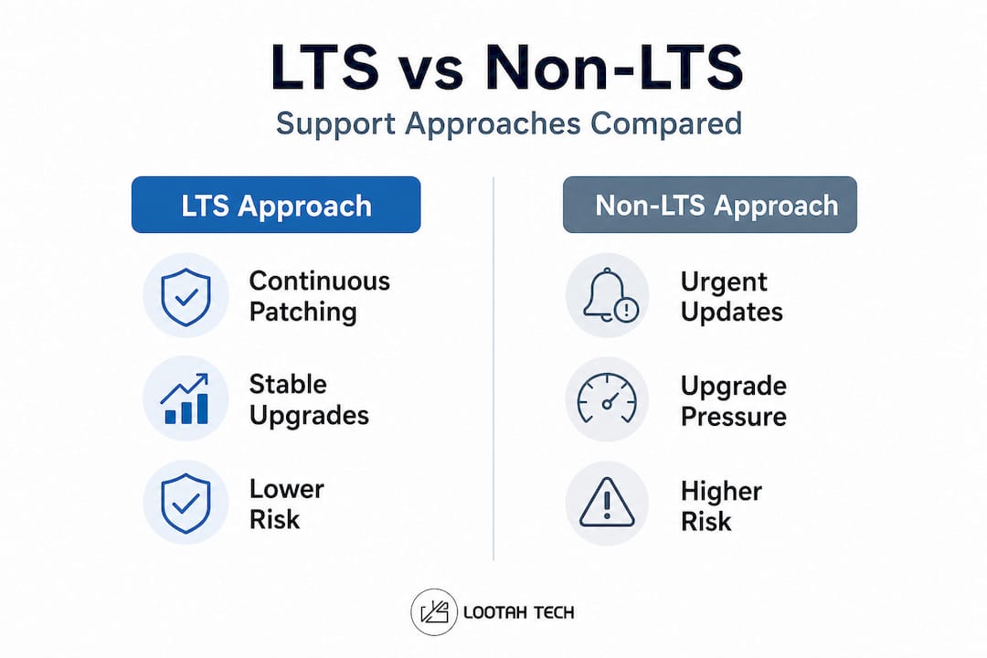 Infographic comparing LTS and non-LTS strategies