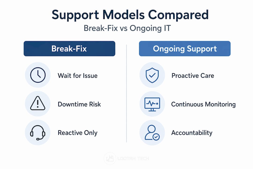 Infographic comparing break-fix and ongoing IT support