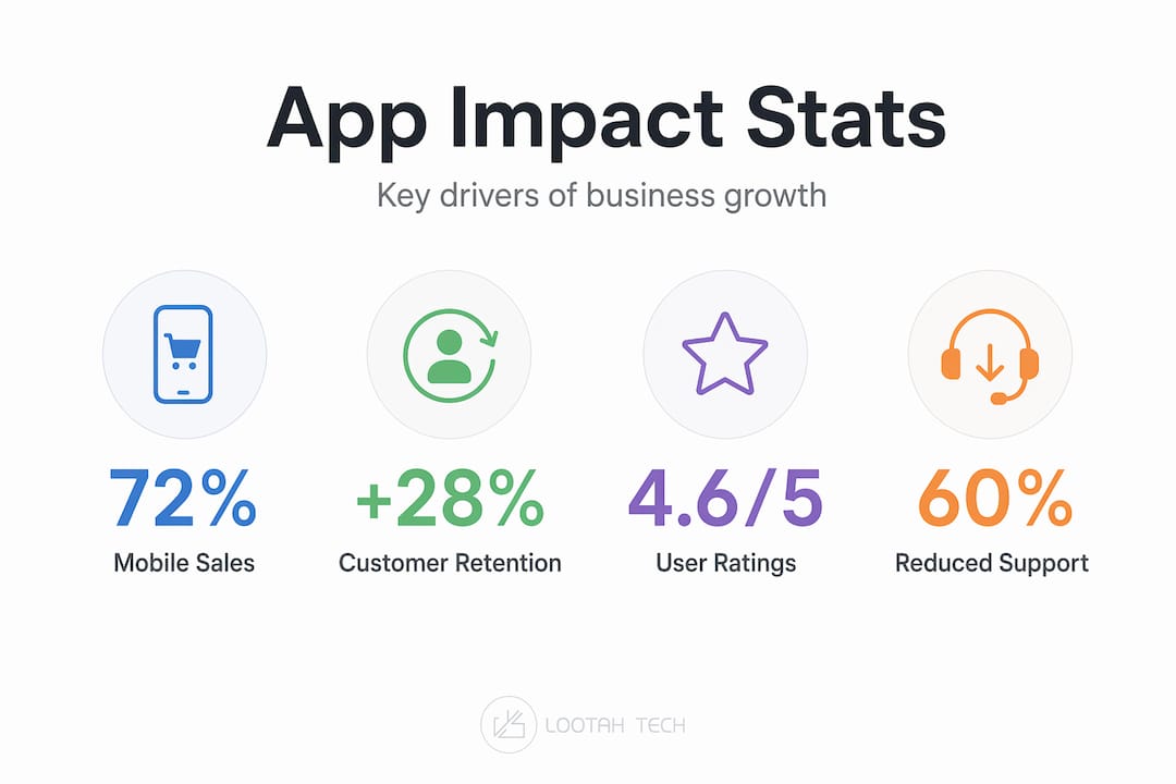 Infographic with mobile app growth statistics