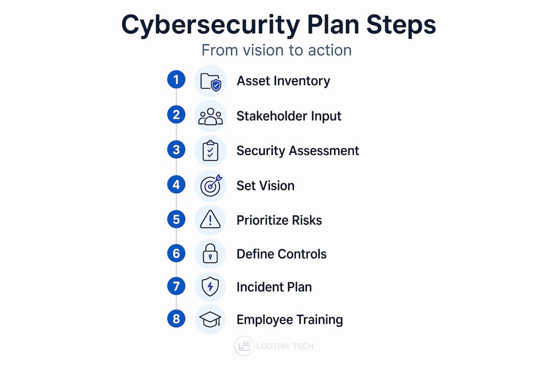 Infographic showing steps of cybersecurity planning