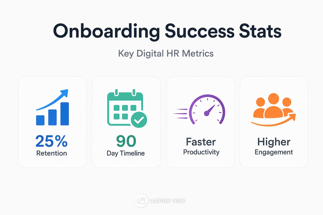 Infographic showing onboarding metrics and success statistics