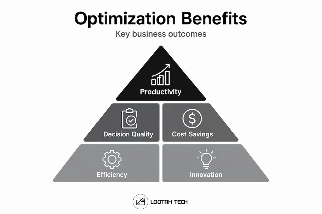 Infographic showing hierarchy of optimization benefits