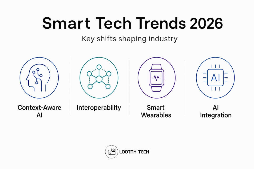 Infographic showing smart technology 2026 trends