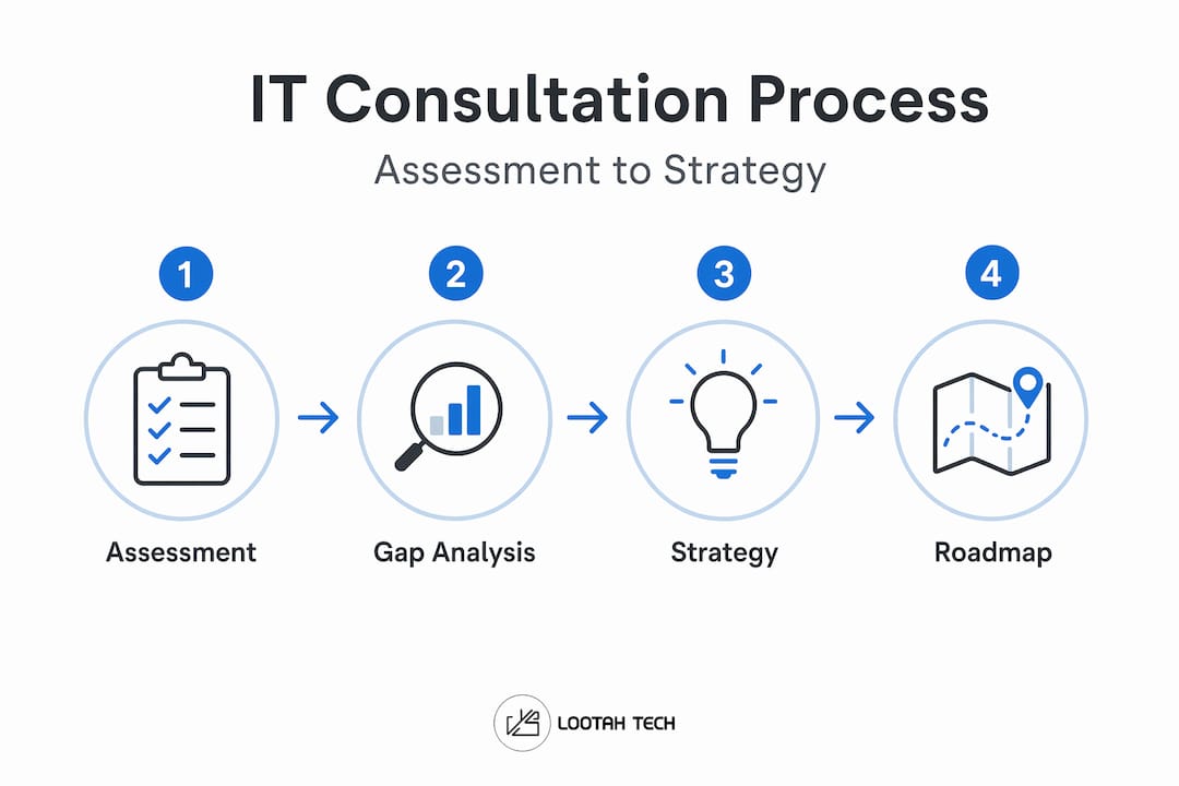 Infographic showing IT consultation process steps