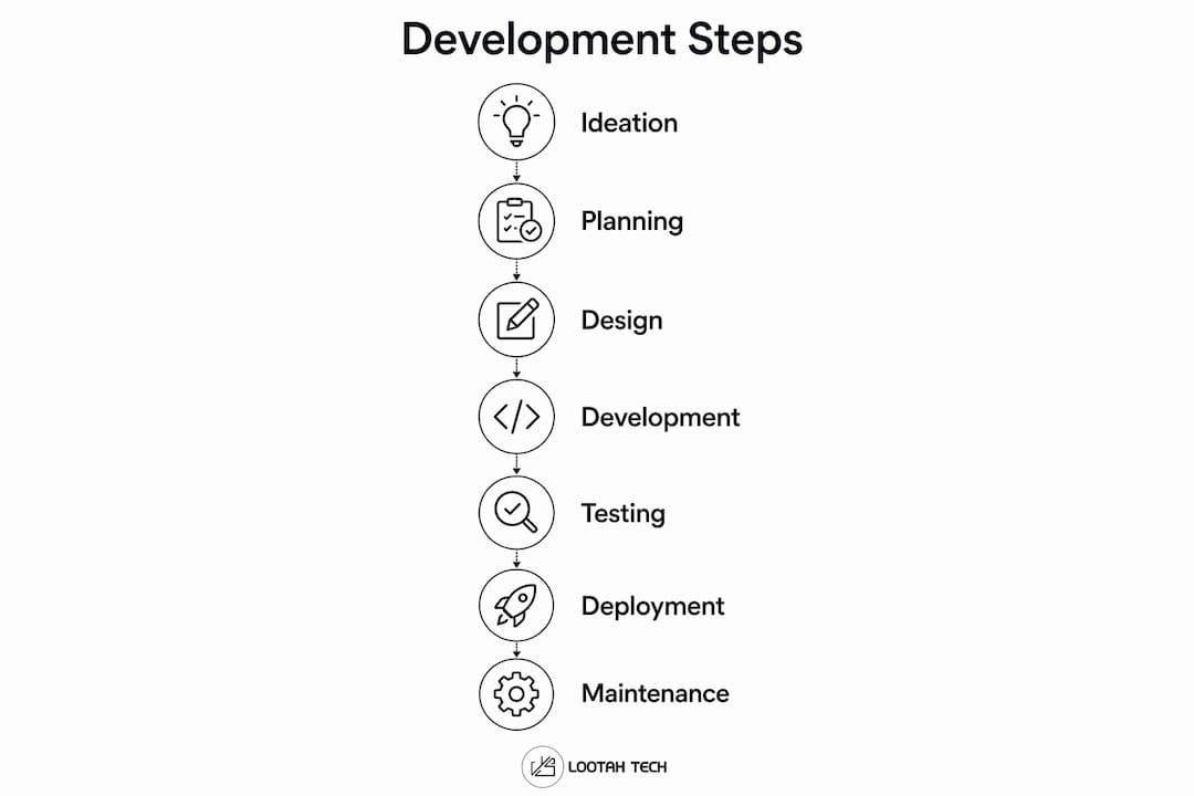 Infographic illustrating mobile app development steps
