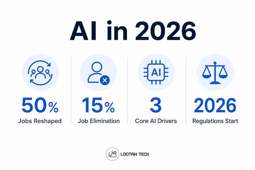 Infographic showing AI impact statistics for 2026