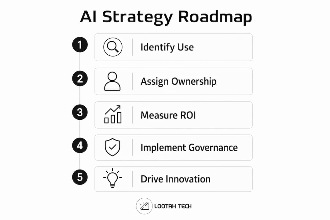 Infographic showing AI strategy key steps