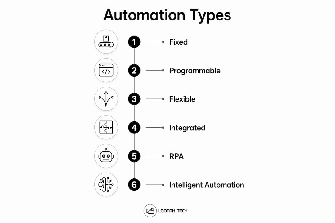Infographic showing different automation types