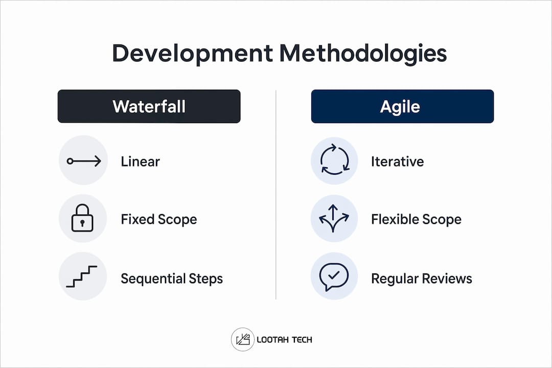 Infographic comparing Agile and Waterfall methods