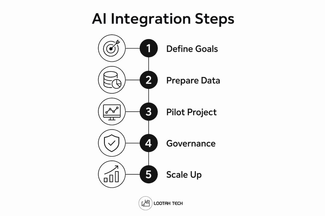 Infographic showing steps for AI integration in business