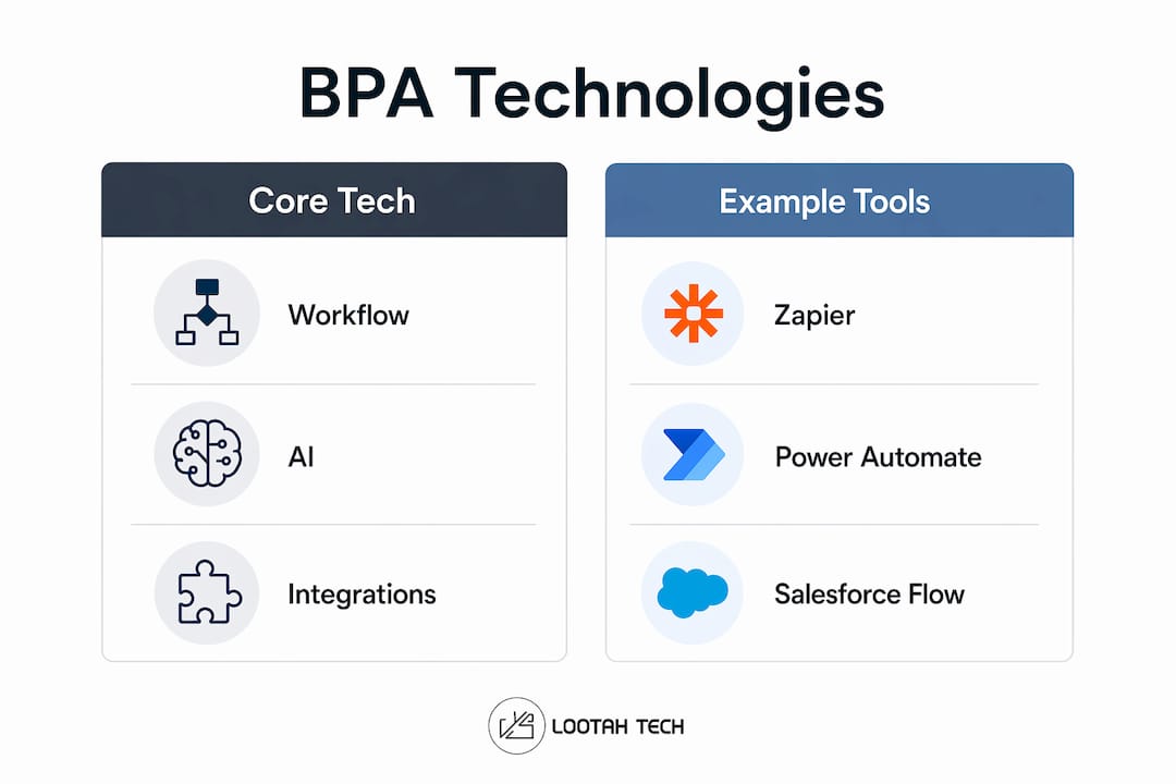 Infographic comparing BPA core technologies and example tools