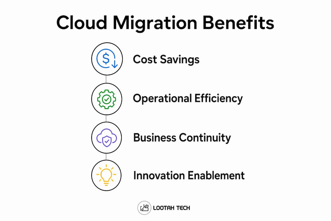 Infographic showing cloud migration benefits in four steps