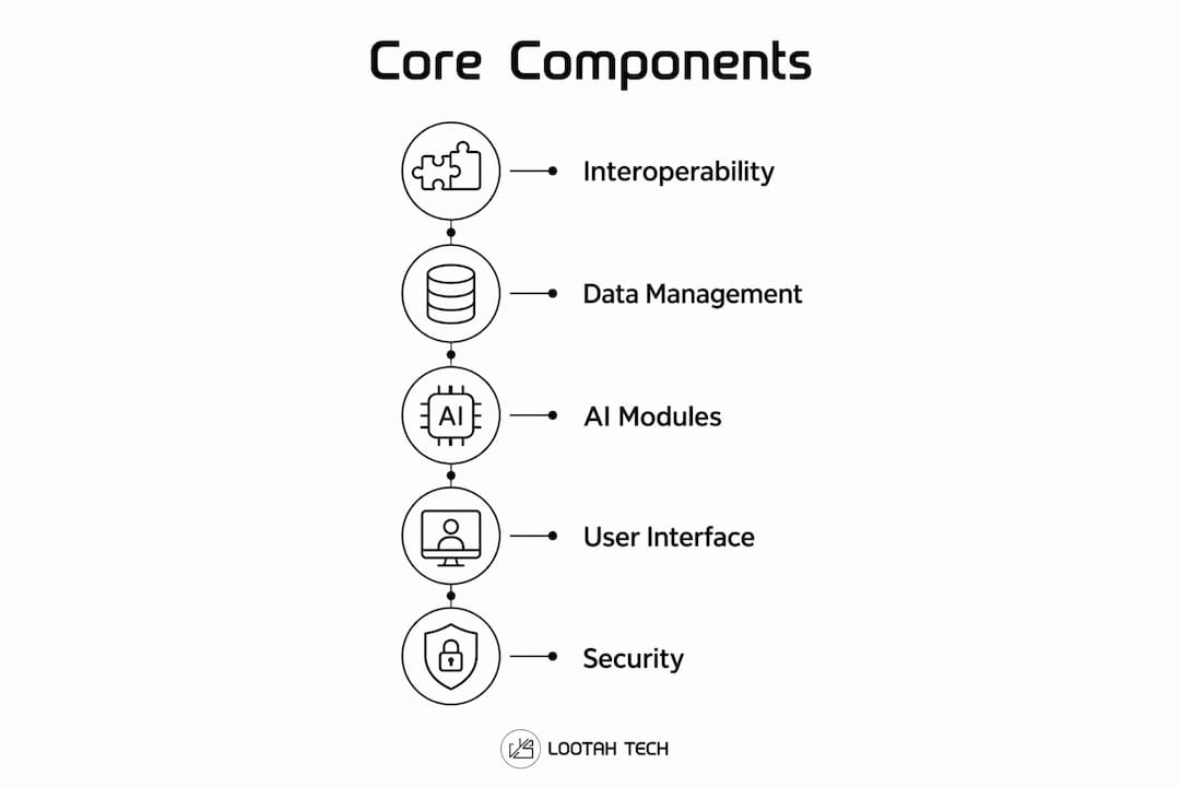 Infographic showing core components of digital health platforms