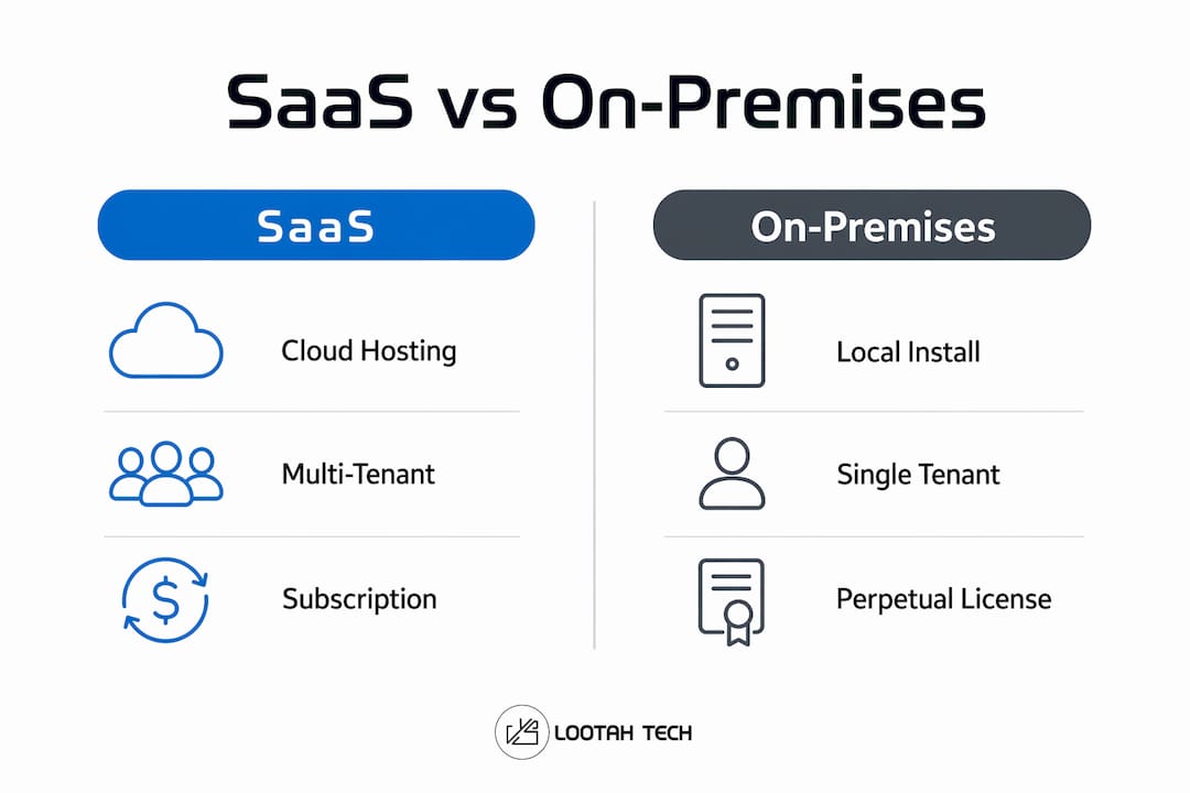 Infographic comparing SaaS and on-premises software models