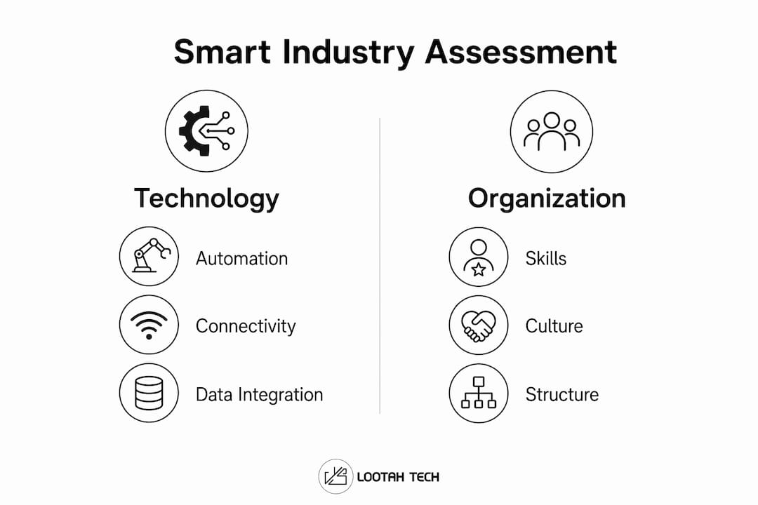 Infographic comparing key pillars of smart industry readiness