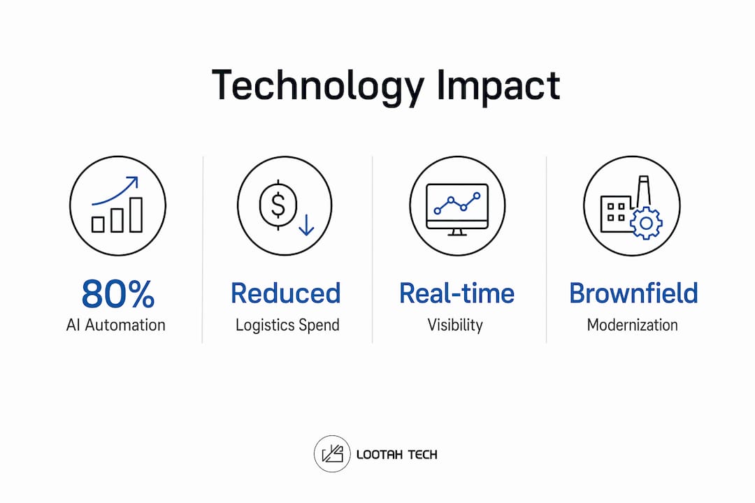 Infographic showing key logistics technology performance stats