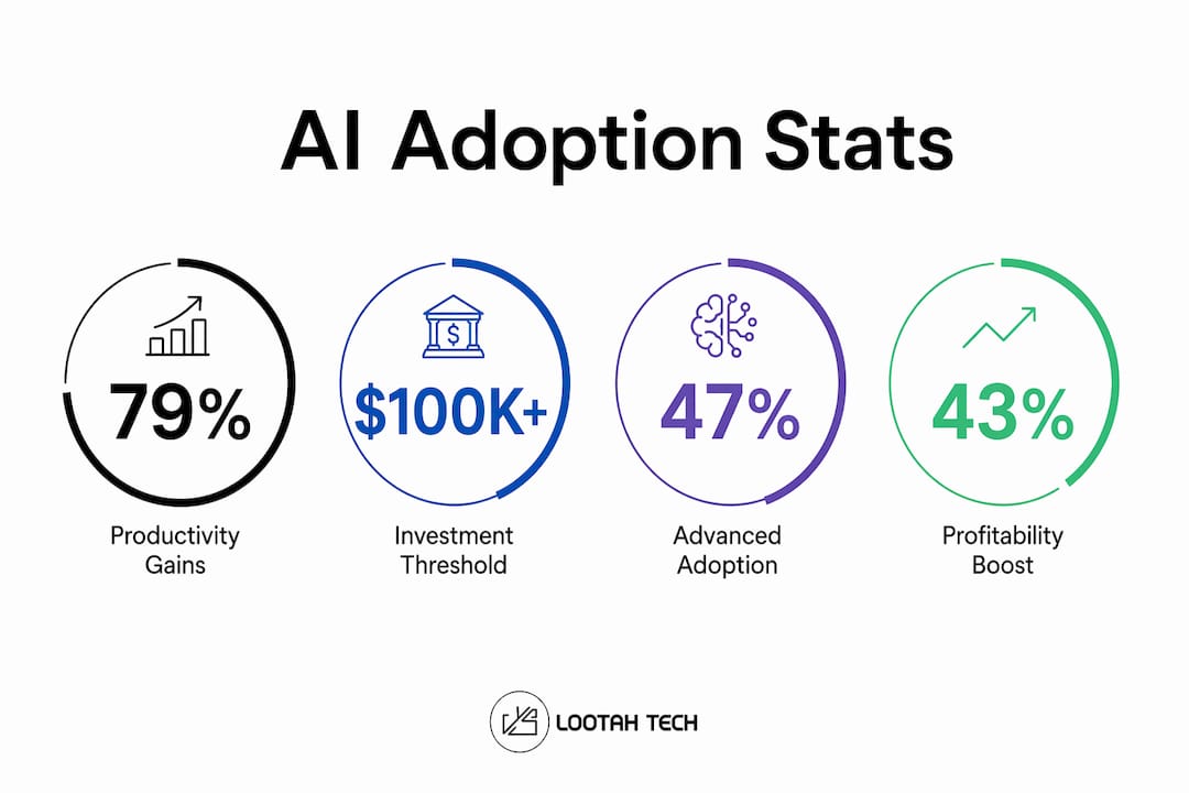 Infographic showing key AI fintech adoption statistics