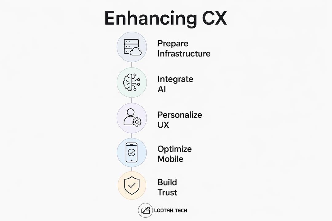 Infographic showing steps to enhance online customer experience