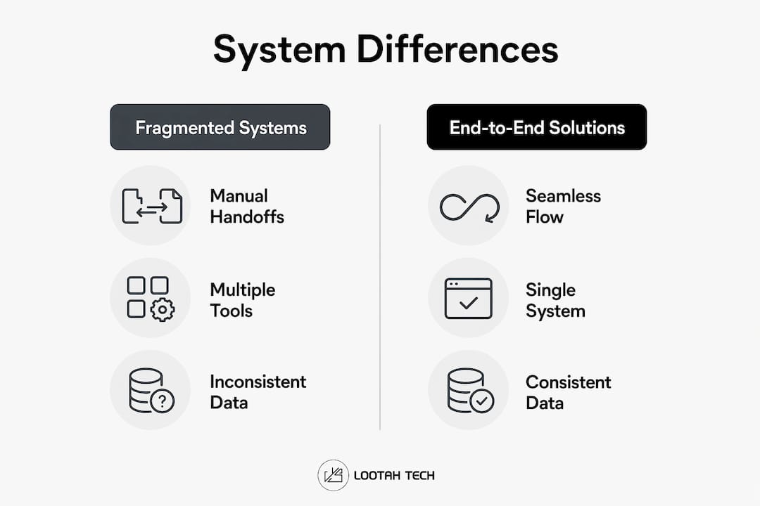 Infographic comparing fragmented systems and end-to-end solutions