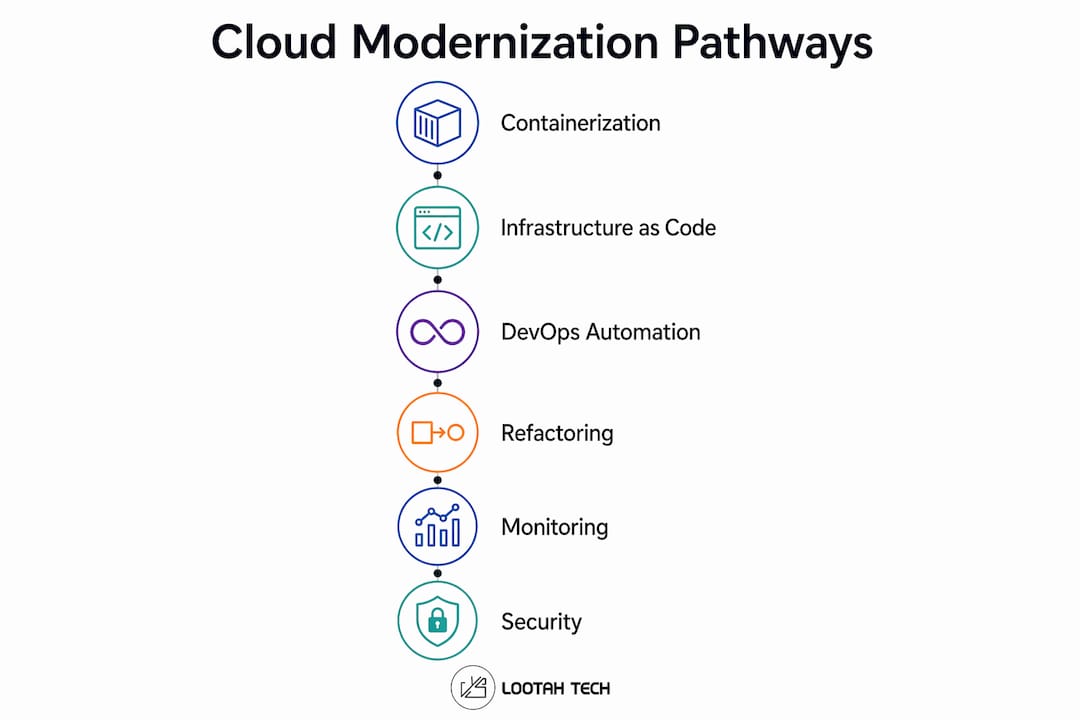Infographic showing cloud modernization steps for agility
