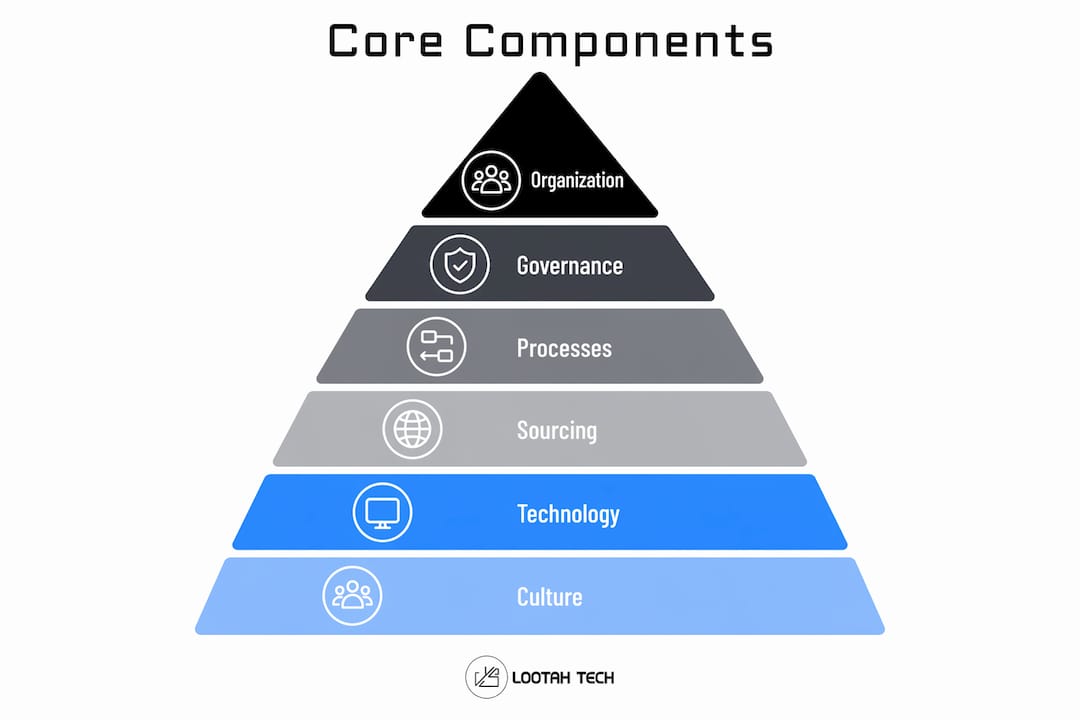 Infographic of digital operations core components