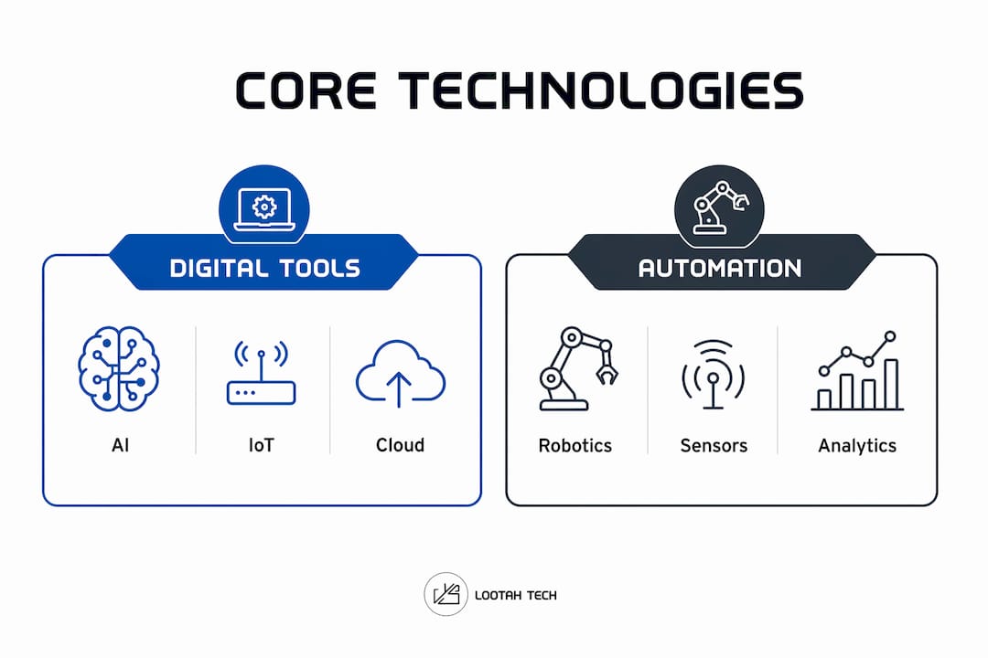 Infographic comparing core digital and automation technologies