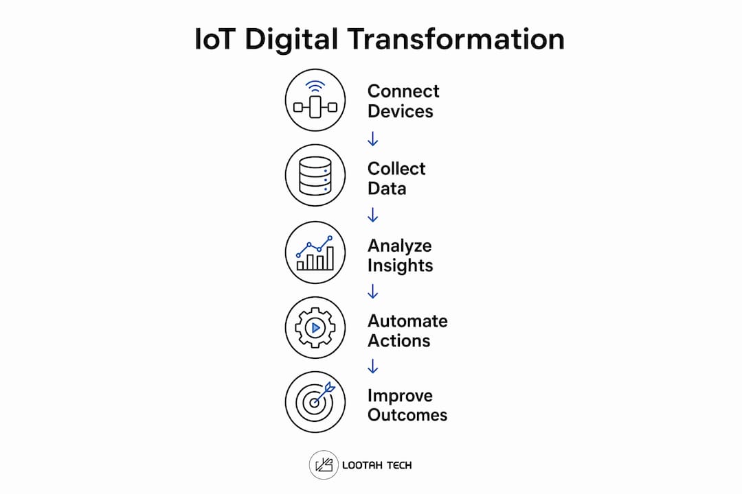 Infographic showing IoT digital transformation steps