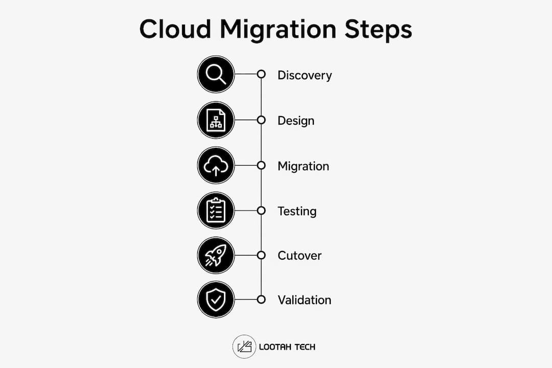 Infographic outlining cloud migration steps from discovery to validation