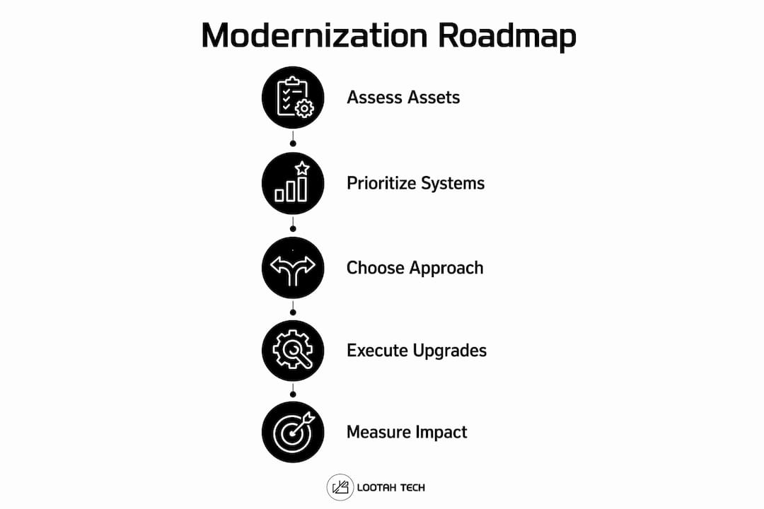 Infographic showing IT modernization roadmap steps