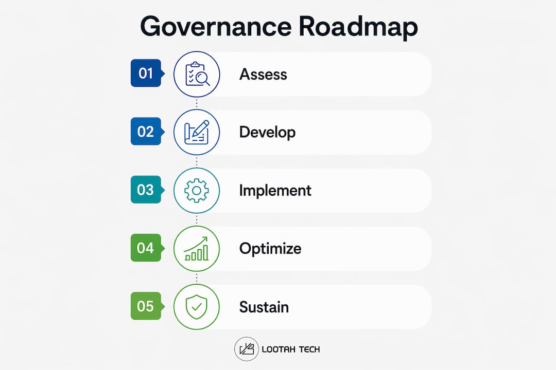 Infographic illustrating data governance roadmap steps