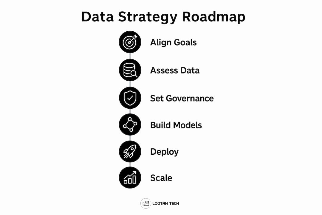 Infographic illustrating six-step data strategy roadmap