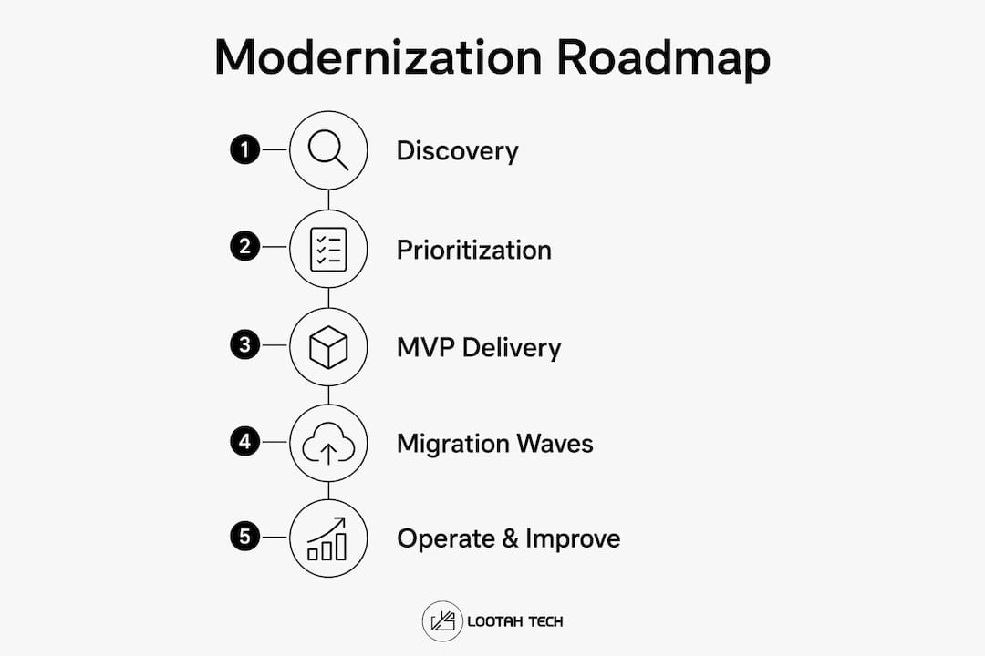 Infographic outlining five phases of modernization roadmap