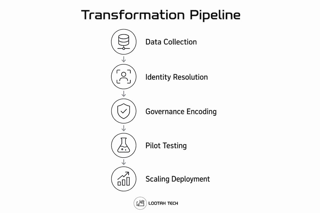 Infographic showing customer data transformation stages