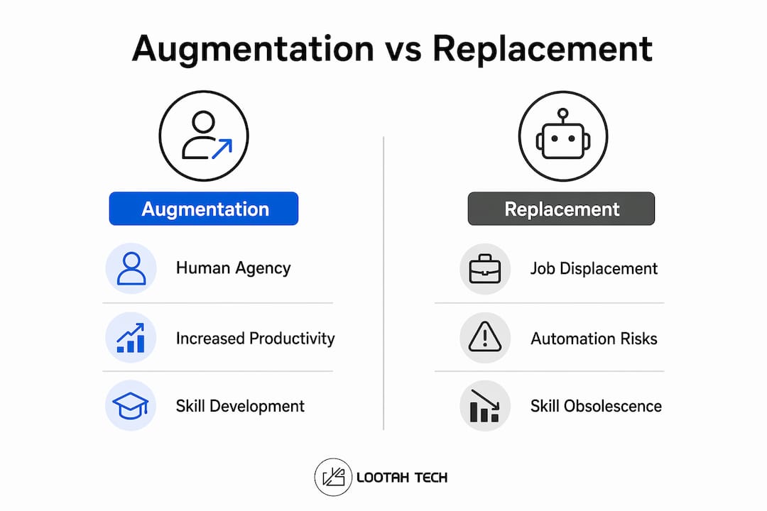 Infographic comparing augmentation and replacement in AI