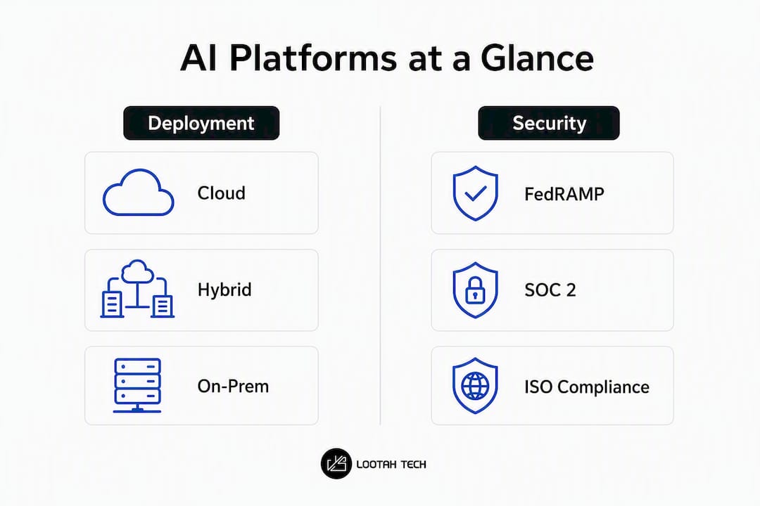 Infographic comparing AI platform deployment and security