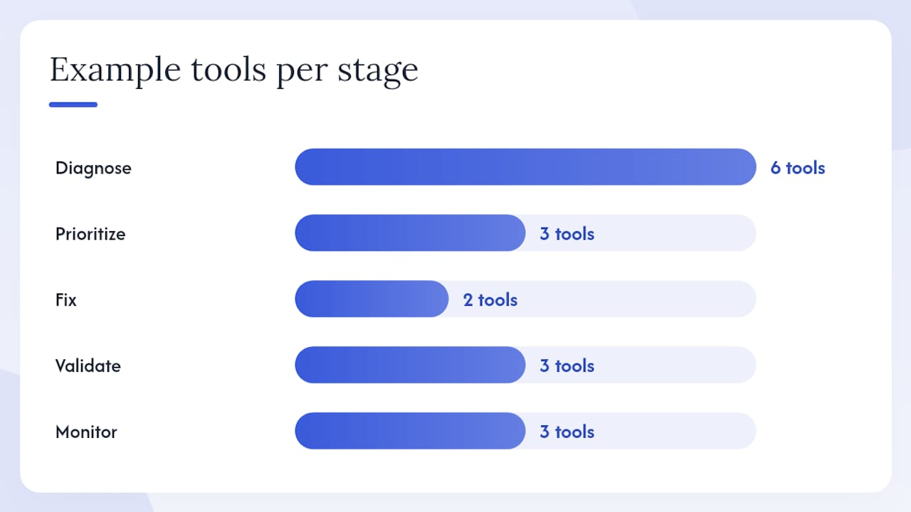 Which tools and templates support the full workflow? — overview diagram