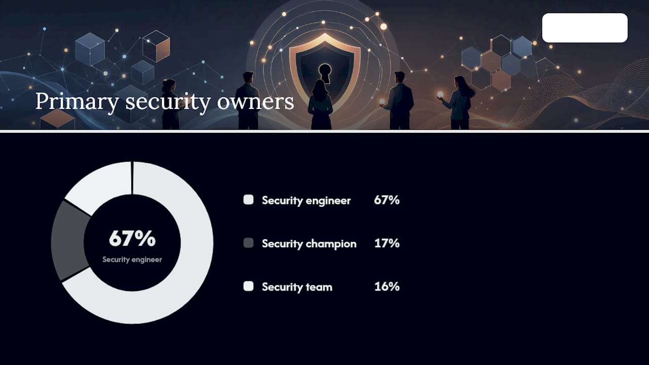 Security activities mapped to each SDLC phase — overview diagram