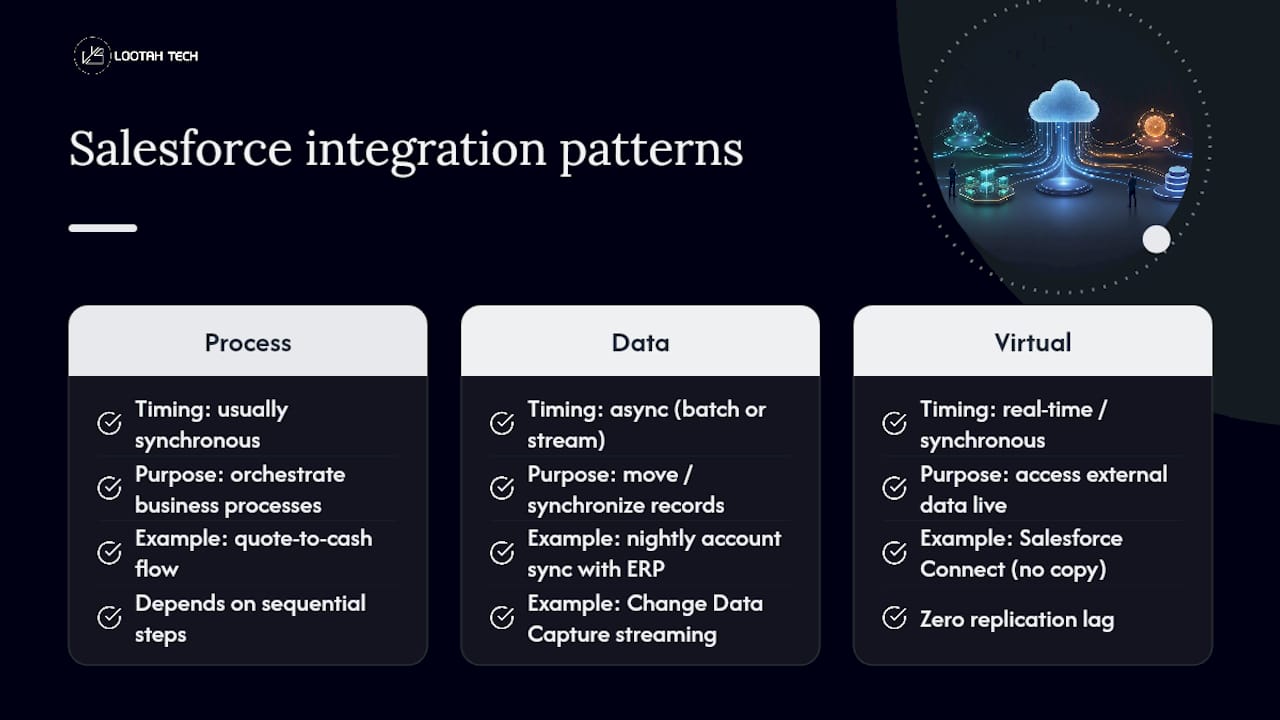 Diagram showing Salesforce integration pattern types and timing axis
