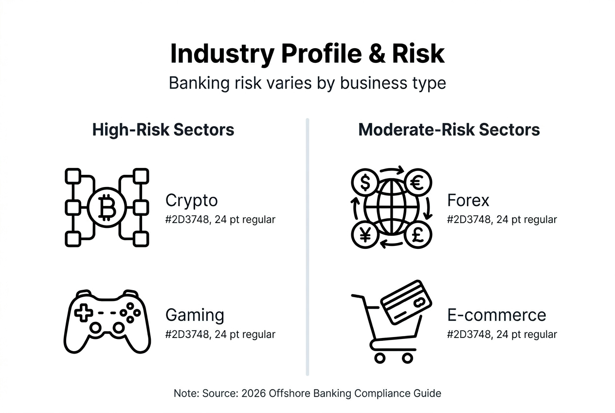 Infographic showing risk by industry for offshore banking