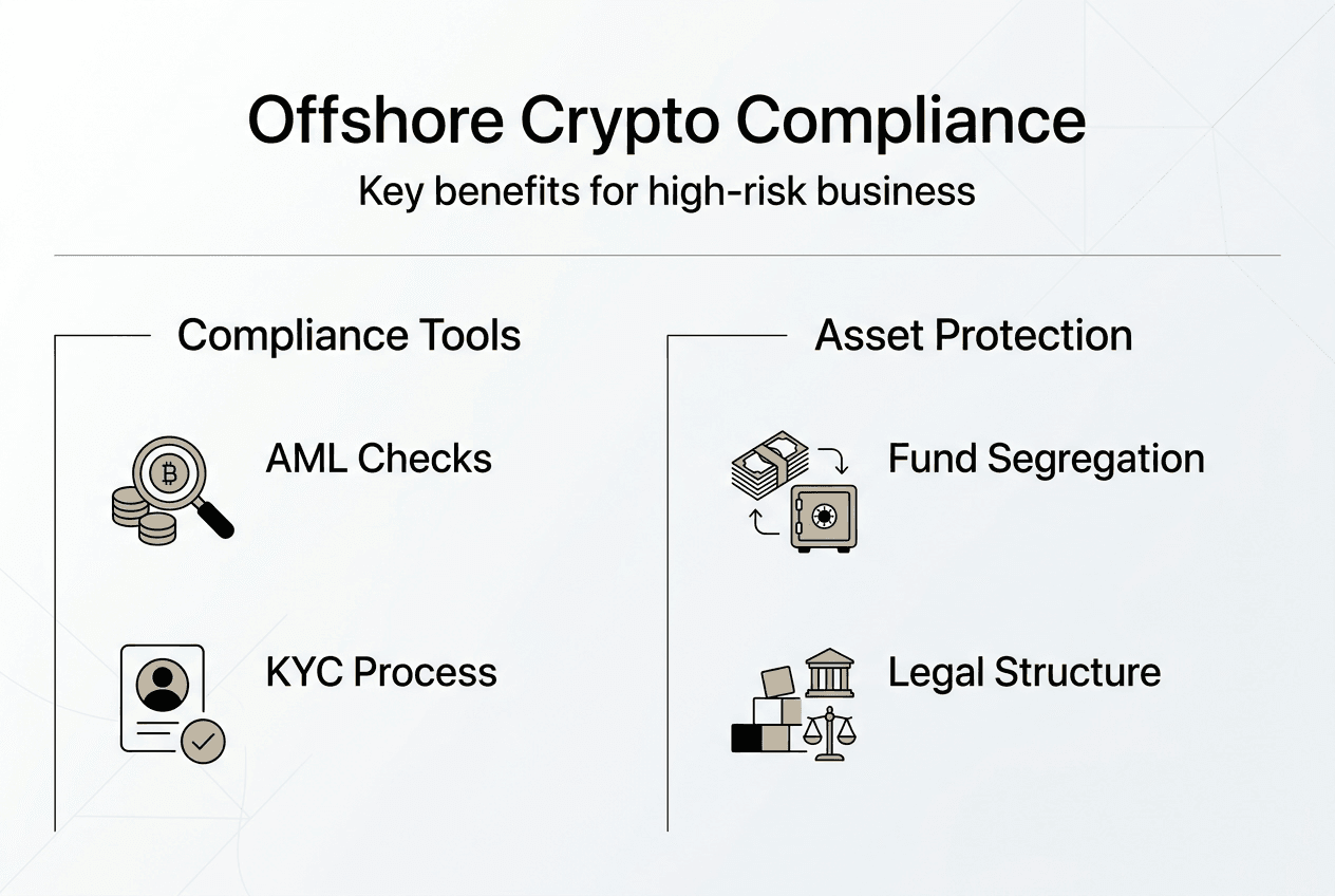 Infographic of offshore crypto compliance benefits